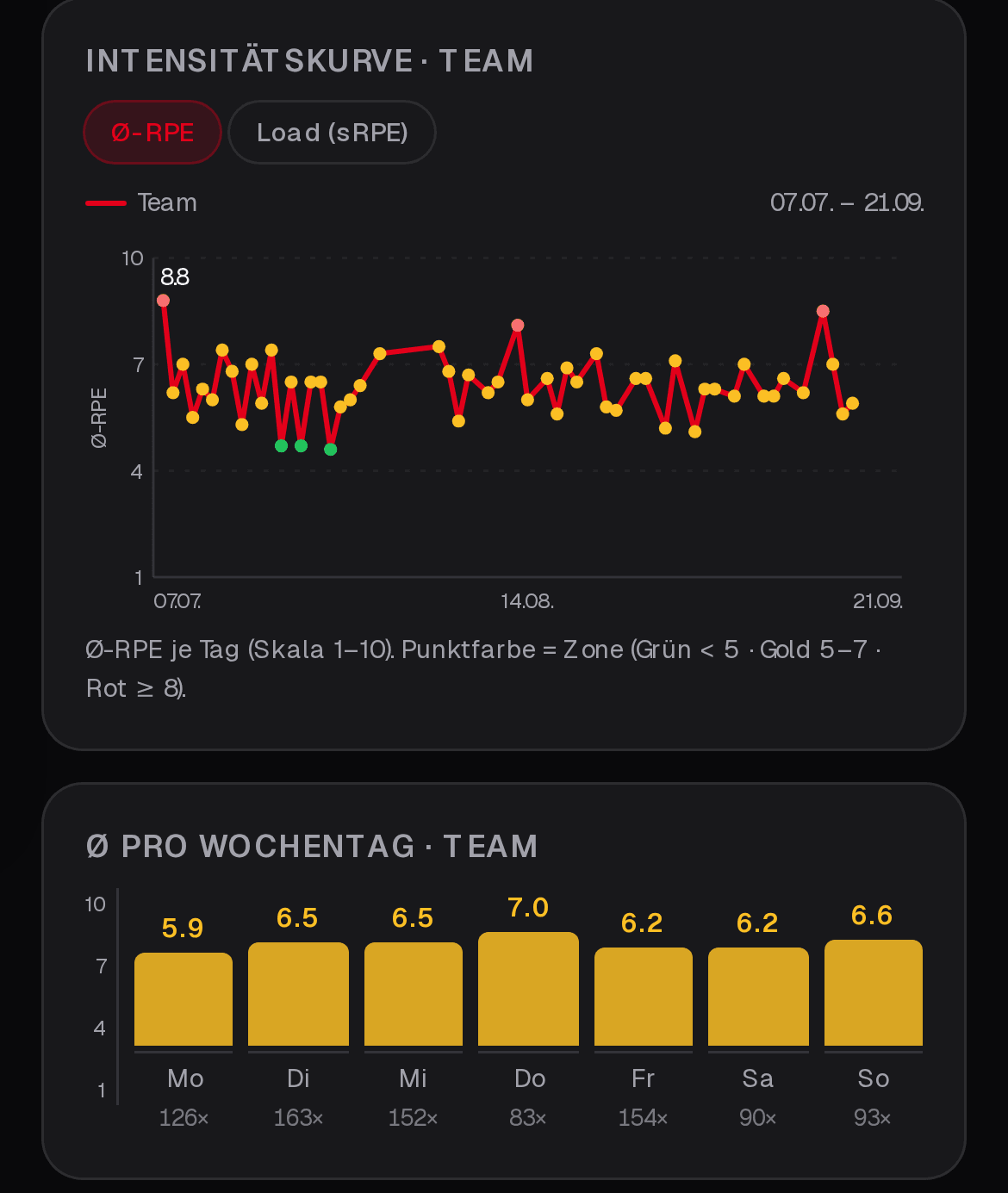TeamCompass: Belastungs-Analyse der Mannschaft mit Intensitätskurve (Ø-RPE je Tag) und Durchschnitt je Wochentag